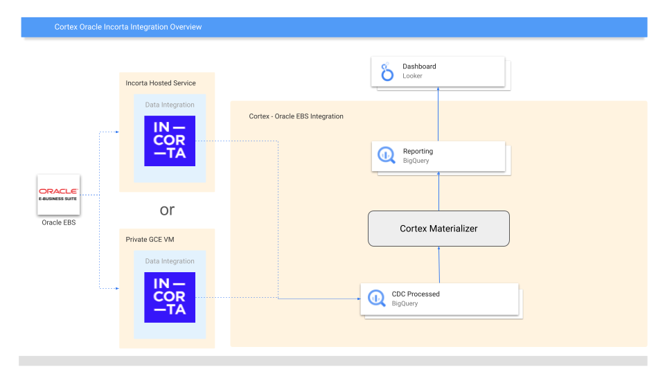 Fuente de datos de Oracle EBS