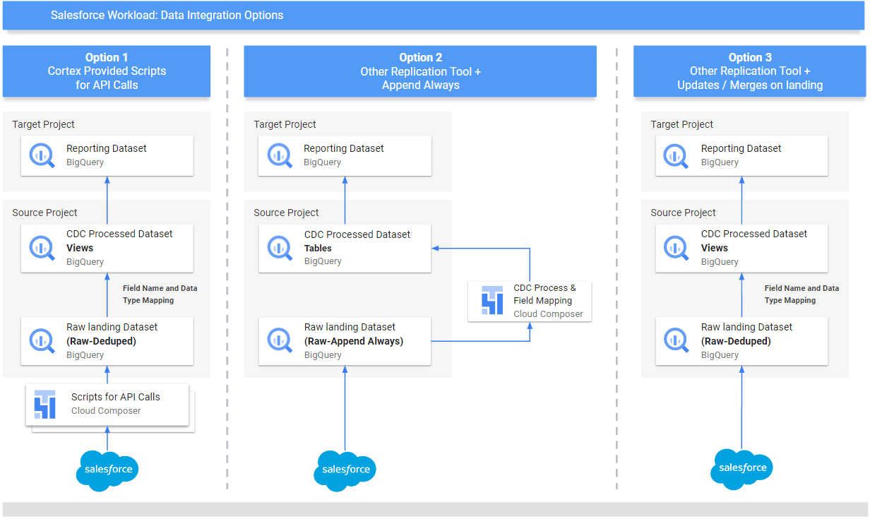 Salesforce 워크로드: 데이터 통합 옵션