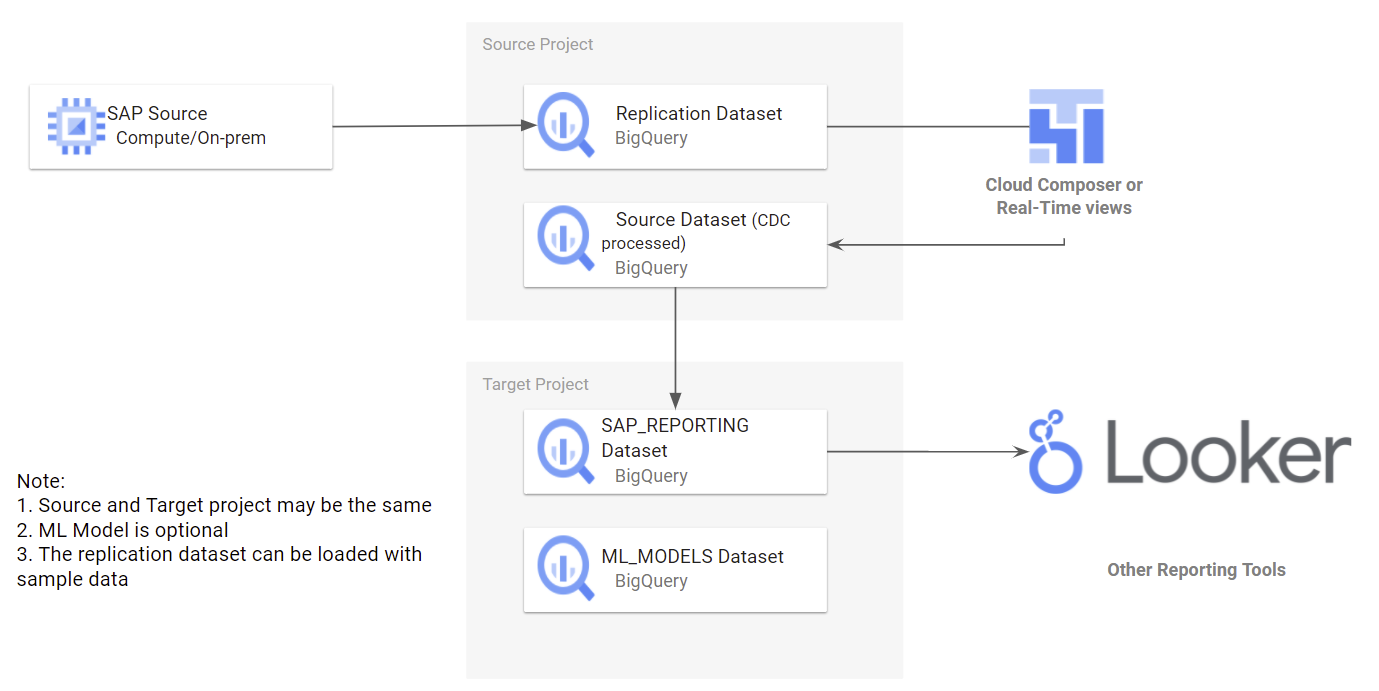 Segregação de projetos 