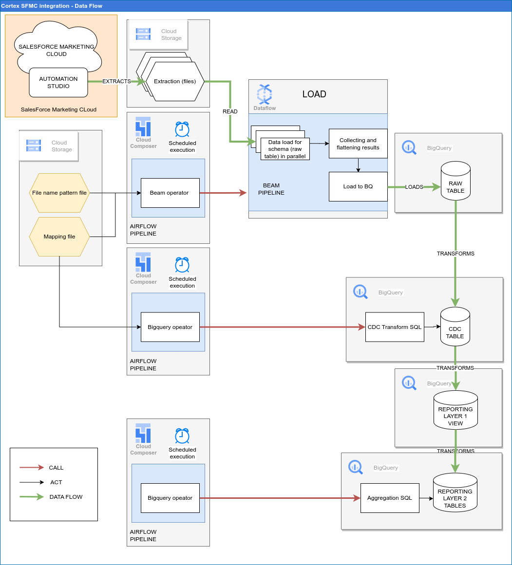 Fuente de datos de SFMC