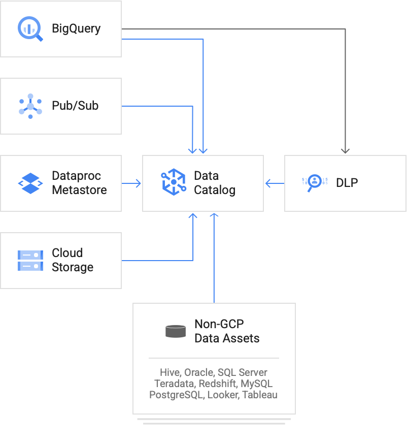 Data Catalog discovers metadata from Google Cloud data
  sources such as BigQuery, Pub/Sub,
  Dataproc Metastore, and Cloud Storage, as well as
  non-cloud data sources such as Hive and Oracle.