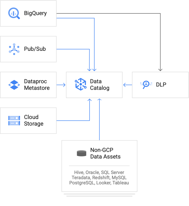 Data Catalog menemukan metadata dari sumber data Google Cloud, seperti BigQuery, Pub/Sub, Dataproc Metastore, dan Cloud Storage, serta sumber data non-cloud seperti Hive dan Oracle.