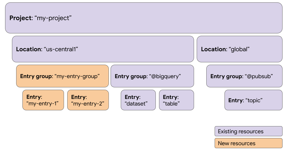 Within each project are locations, and within each location are entry
  groups containing entries for different data sources and assets.