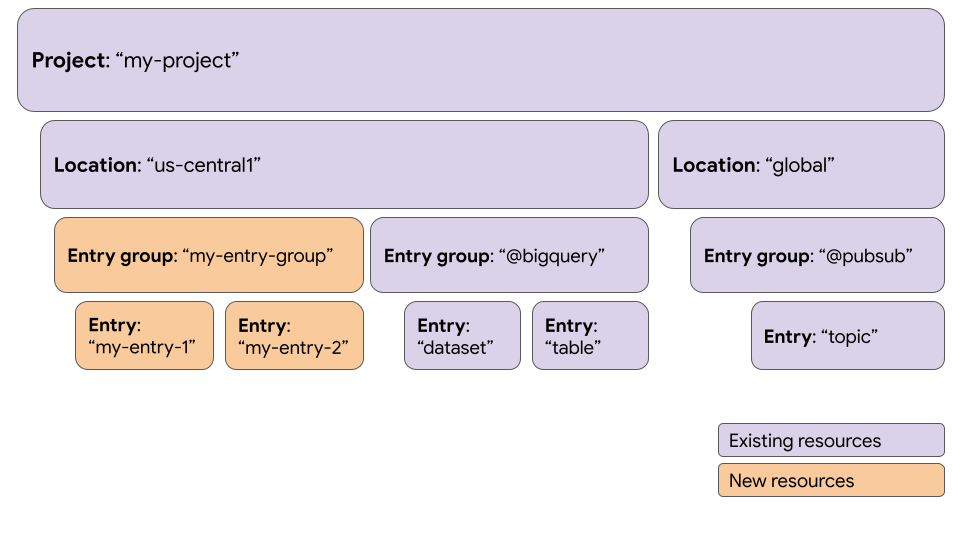 Em cada projeto, há locais, e em cada local, há grupos de entrada
  que contêm entradas para diferentes origens de dados e recursos.