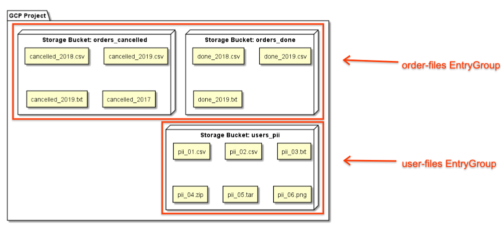 Die Gruppe für Bestelldateien hat Storage-Buckets mit stornierter und abgeschlossener Bestellung
  Dateien, während die Gruppe „Nutzerdateien“ einen Storage-Bucket mit Dateien mit personenidentifizierbaren Informationen hat.