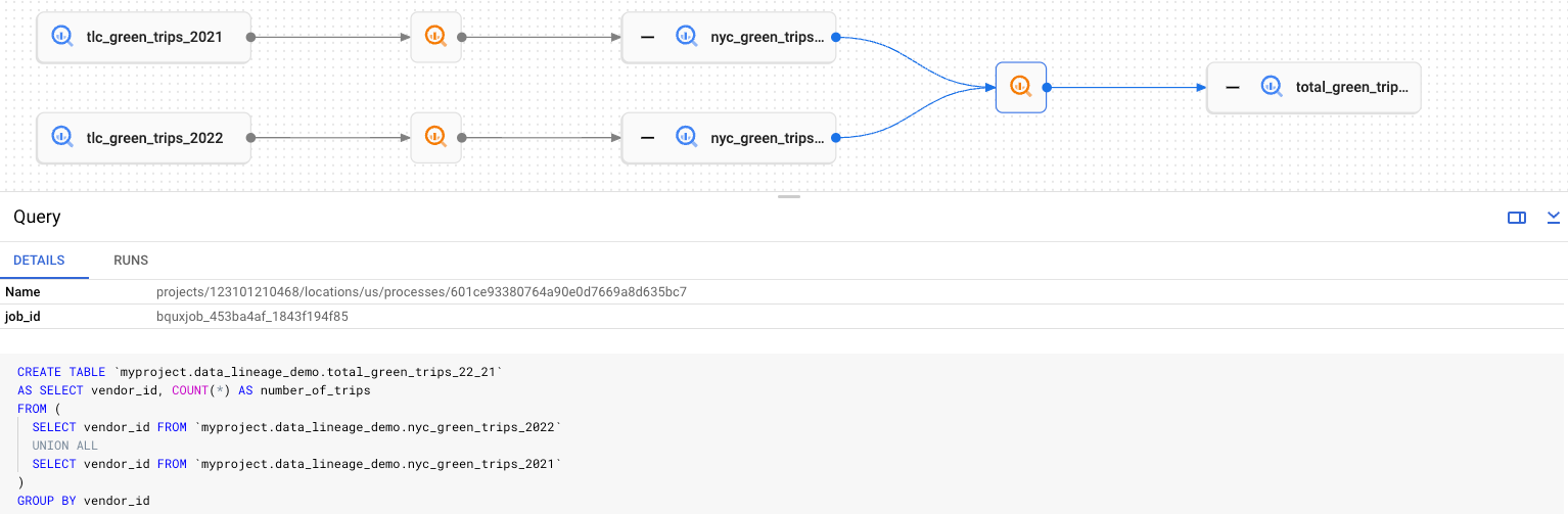 サンプルグラフには、最下部に固定されるSQL コードを表示する詳細パネルを使用して、変換されてから新しいテーブルに統合される 2 つのテーブルからのデータが表示されます。