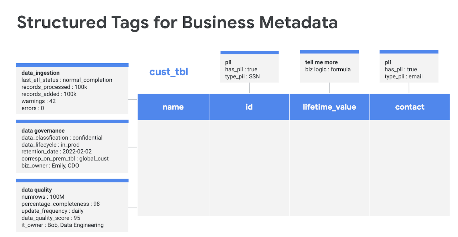 The sample uses table tags to describe the data governance, quality, and
  usage, and column tags to flag PII like SSNs and contact info.