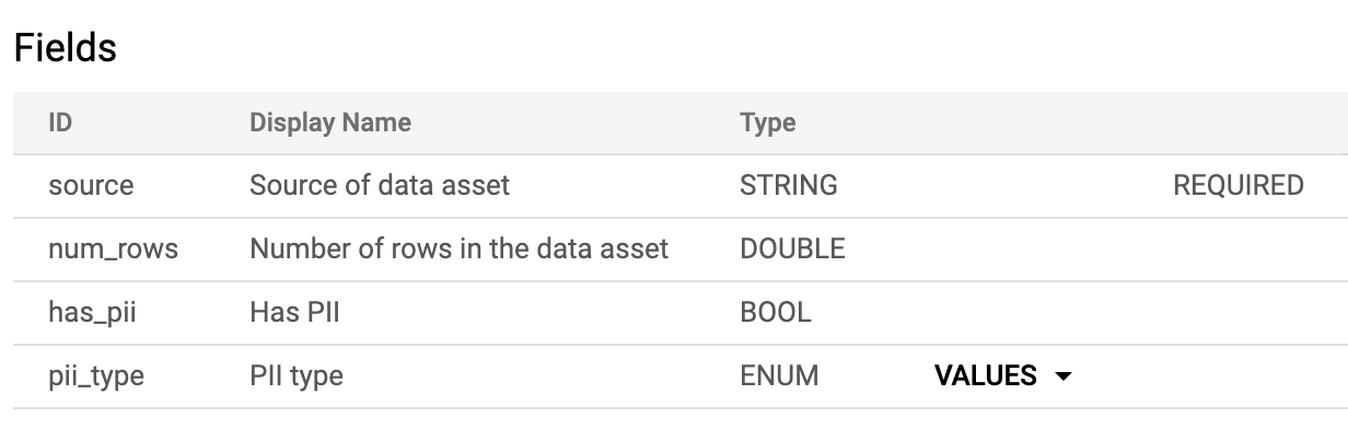 The example tag template defines fields for the data source, number of
  rows, presence of PII, and PII type.