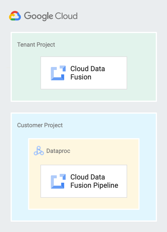 在 Cloud Data Fusion 中部署流水线。