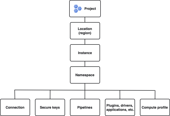 Hiérarchie des ressources du projet Cloud Data Fusion