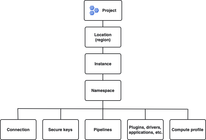 Cloud Data Fusion 项目资源层次结构