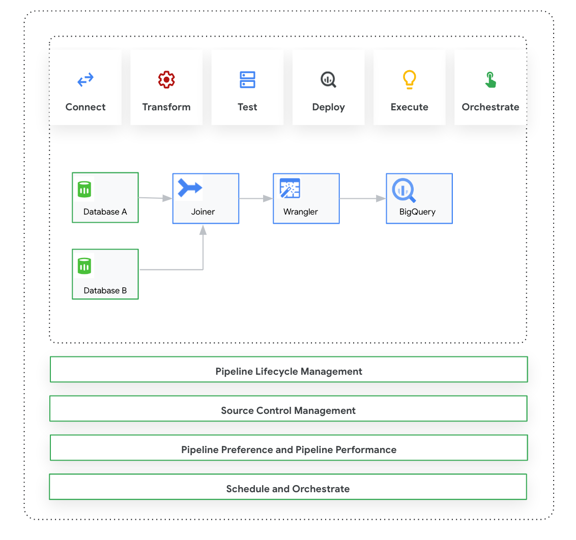 Cloud Data Fusion Studio 中的使用者歷程