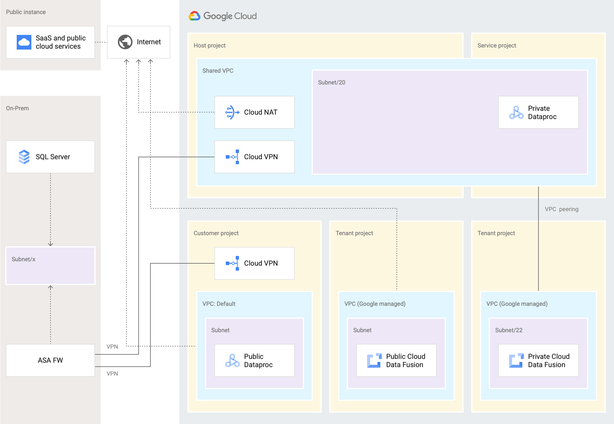 Diagram jaringan Cloud Data Fusion