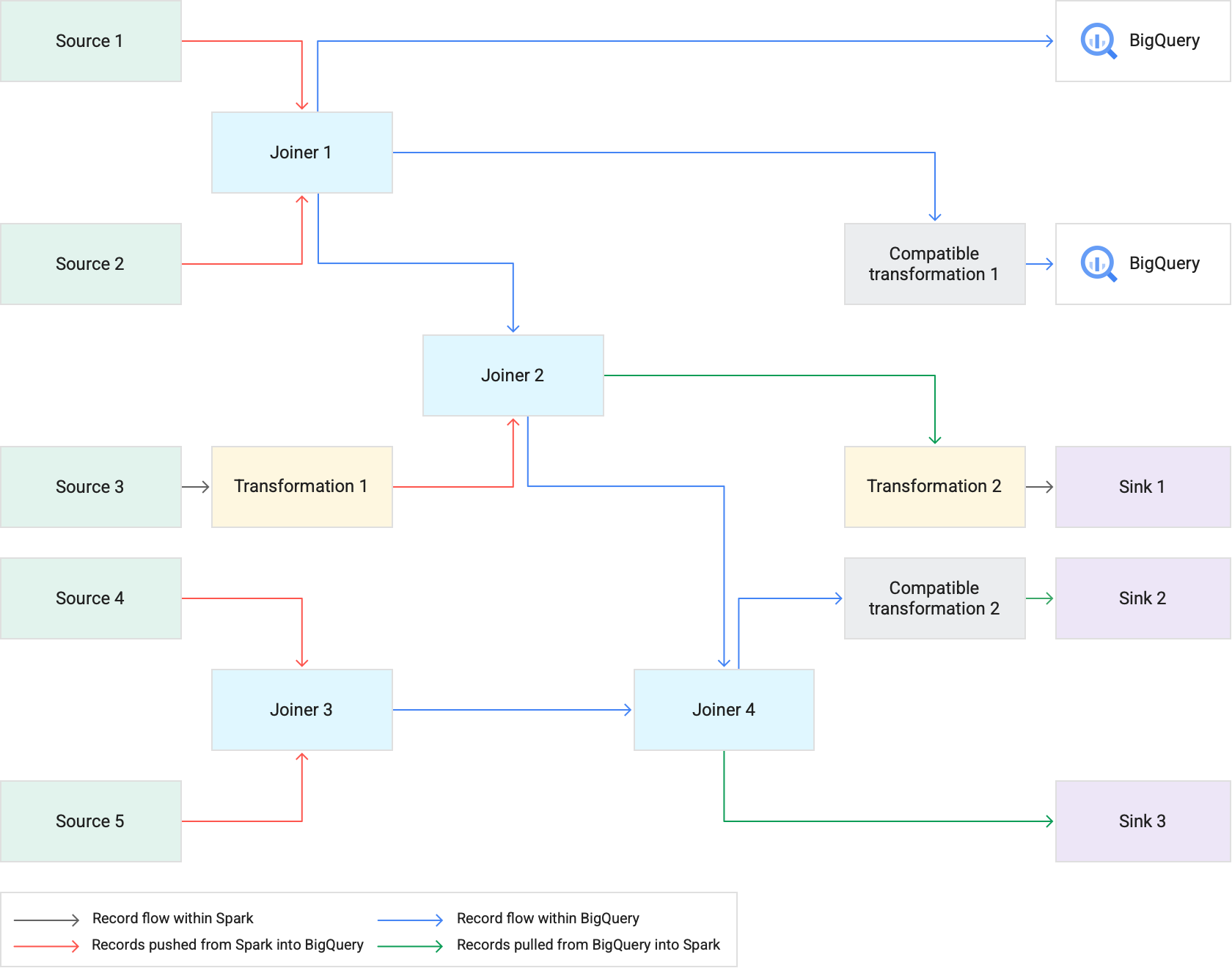 Cloud Data Fusion パイプラインでの BigQuery への変換のプッシュダウン。