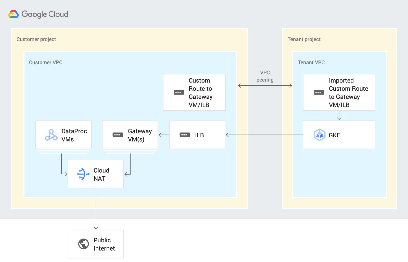 Diagrama de arquitectura de instancia privada