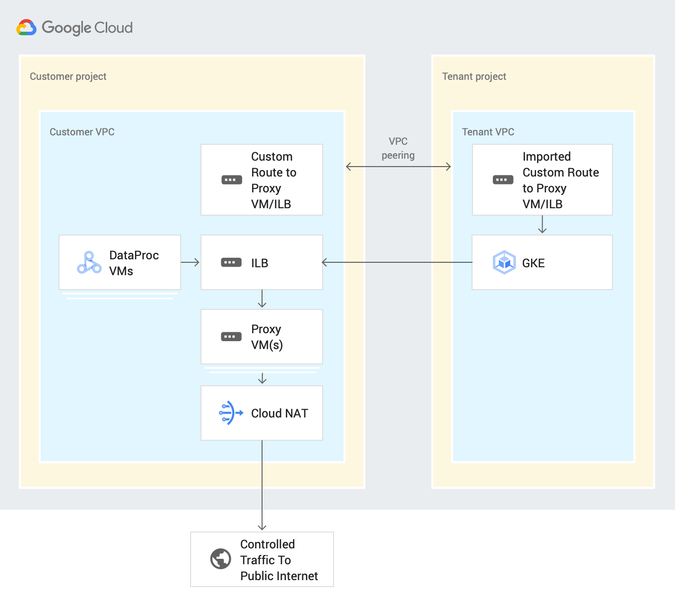 Diagram arsitektur instance pribadi