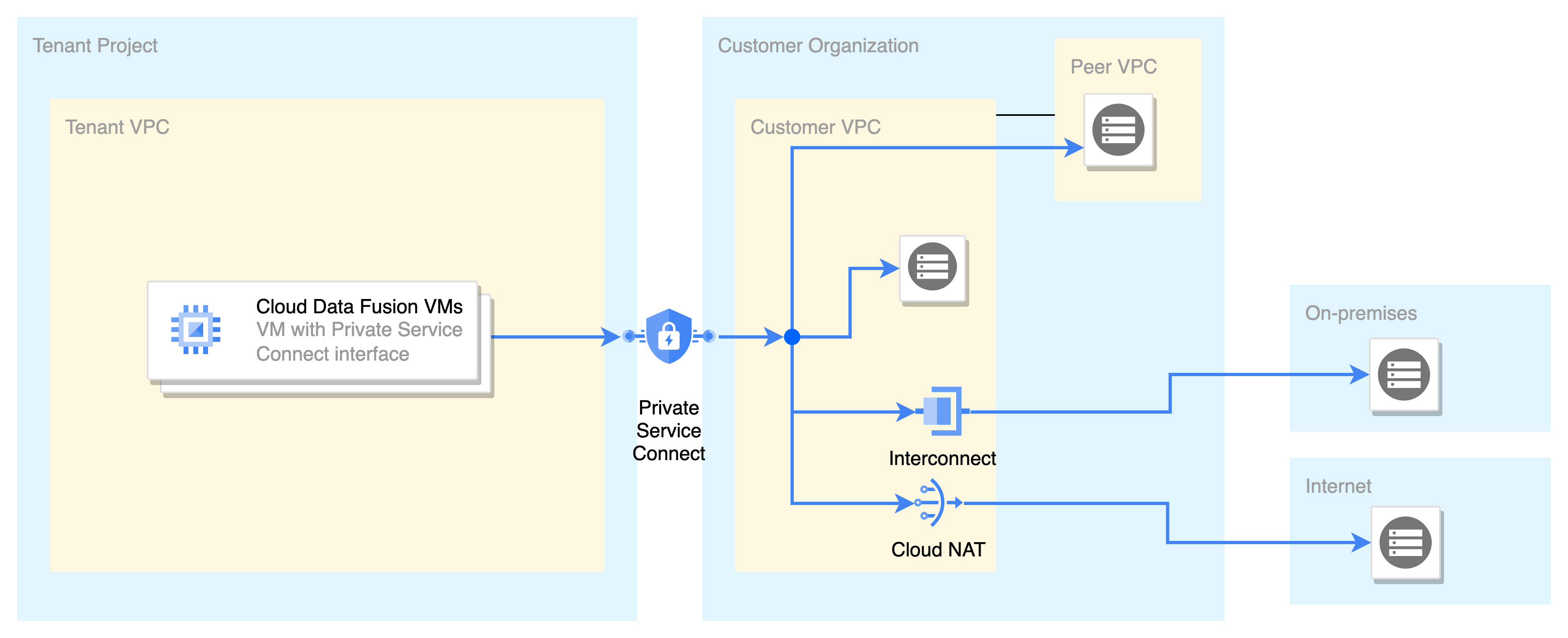 Private Service Connect インターフェースのデプロイ。