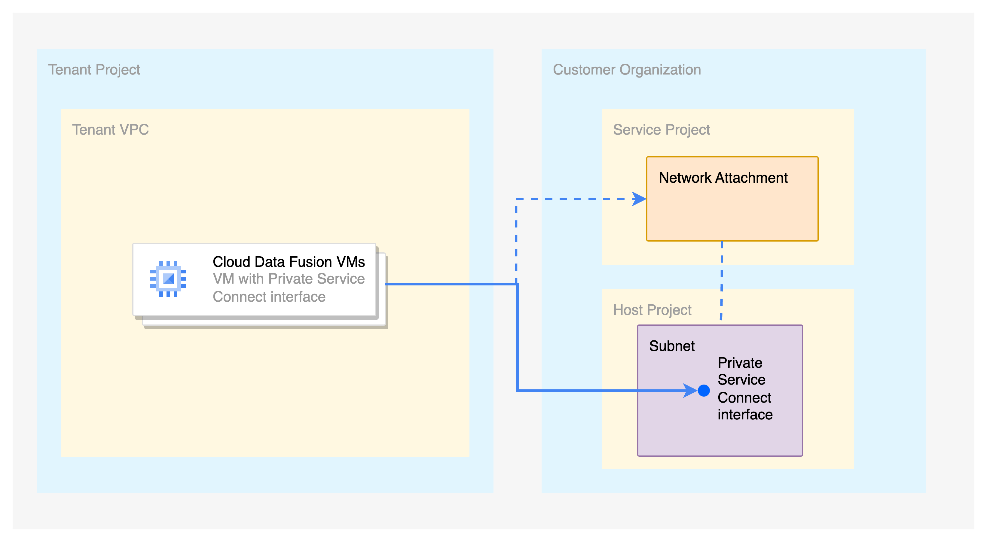 Use case for Private Service Connect interfaces with Shared VPC