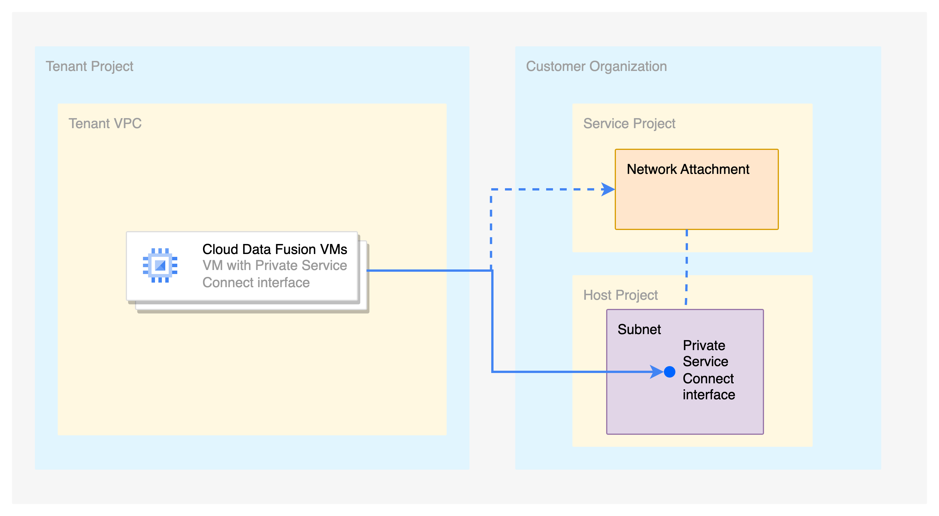 Caso de uso para interfaces de Private Service Connect con VPC compartida