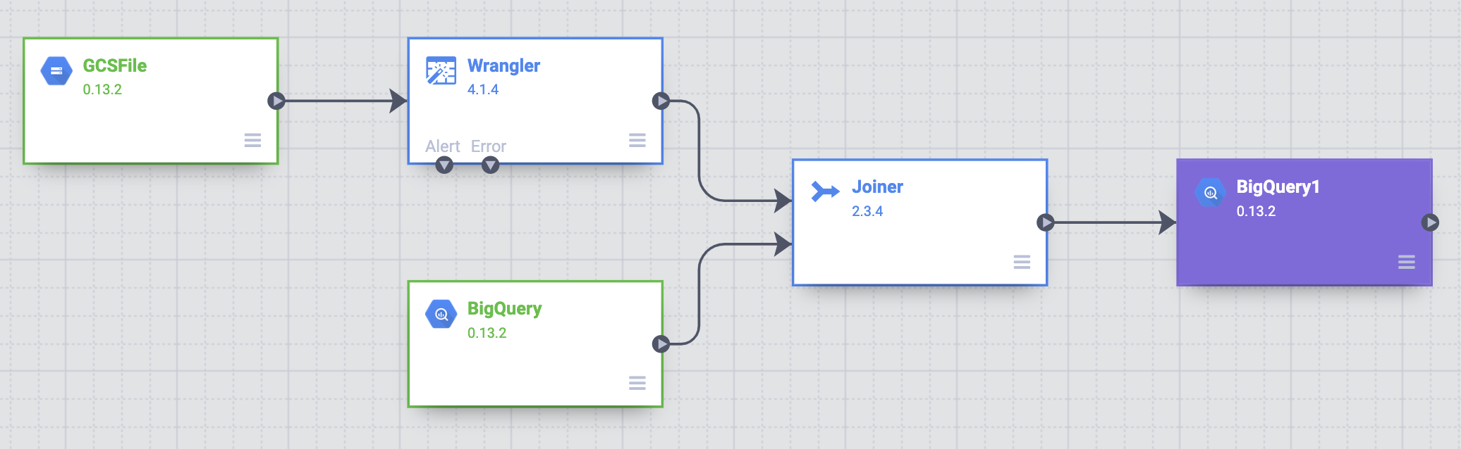 Joiner-Knoten und BigQuery-Knoten verbinden