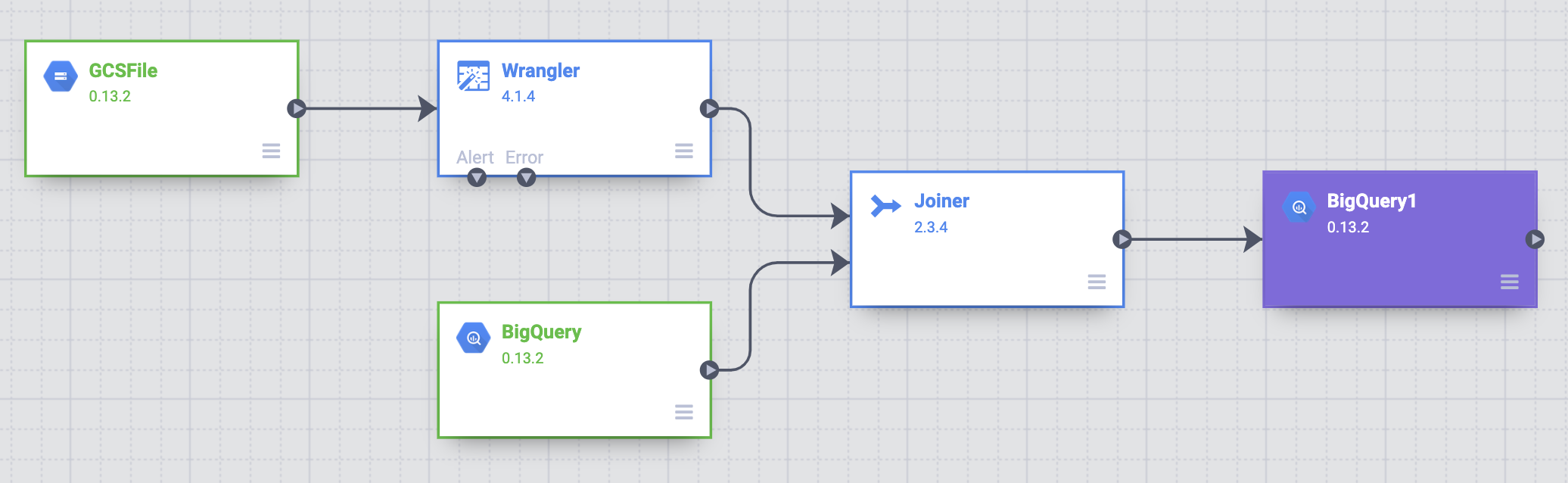 连接“Joiner”节点和 BigQuery 节点