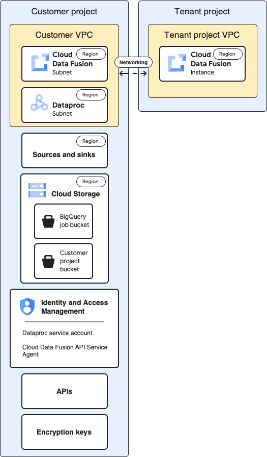 Arquitectura de proyecto de Dataproc, usuario y cliente en Cloud Data Fusion.