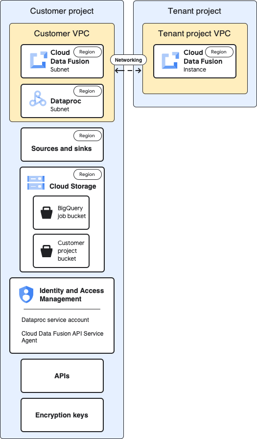 Cloud Data Fusion 中的租用戶、客戶和 Dataproc 專案架構。