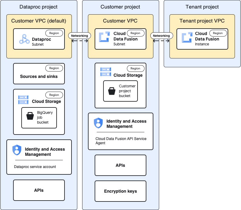 Tenant, customer, and Dataproc project architecture in Cloud Data Fusion.