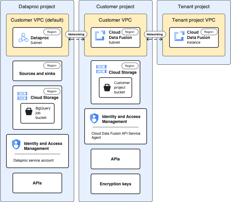 Arsitektur project tenant, pelanggan, dan Dataproc di Cloud Data Fusion.