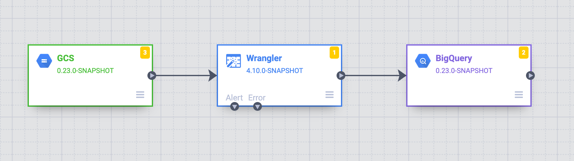 Cloud Storage 소스, Wrangler 변환, BigQuery 싱크를 보여주는 데이터 파이프라인