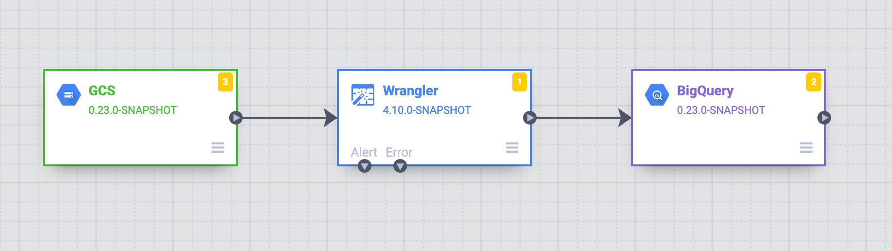 Pipeline de dados mostrando a origem do Cloud Storage, a transformação do Wrangler e o coletor do BigQuery.