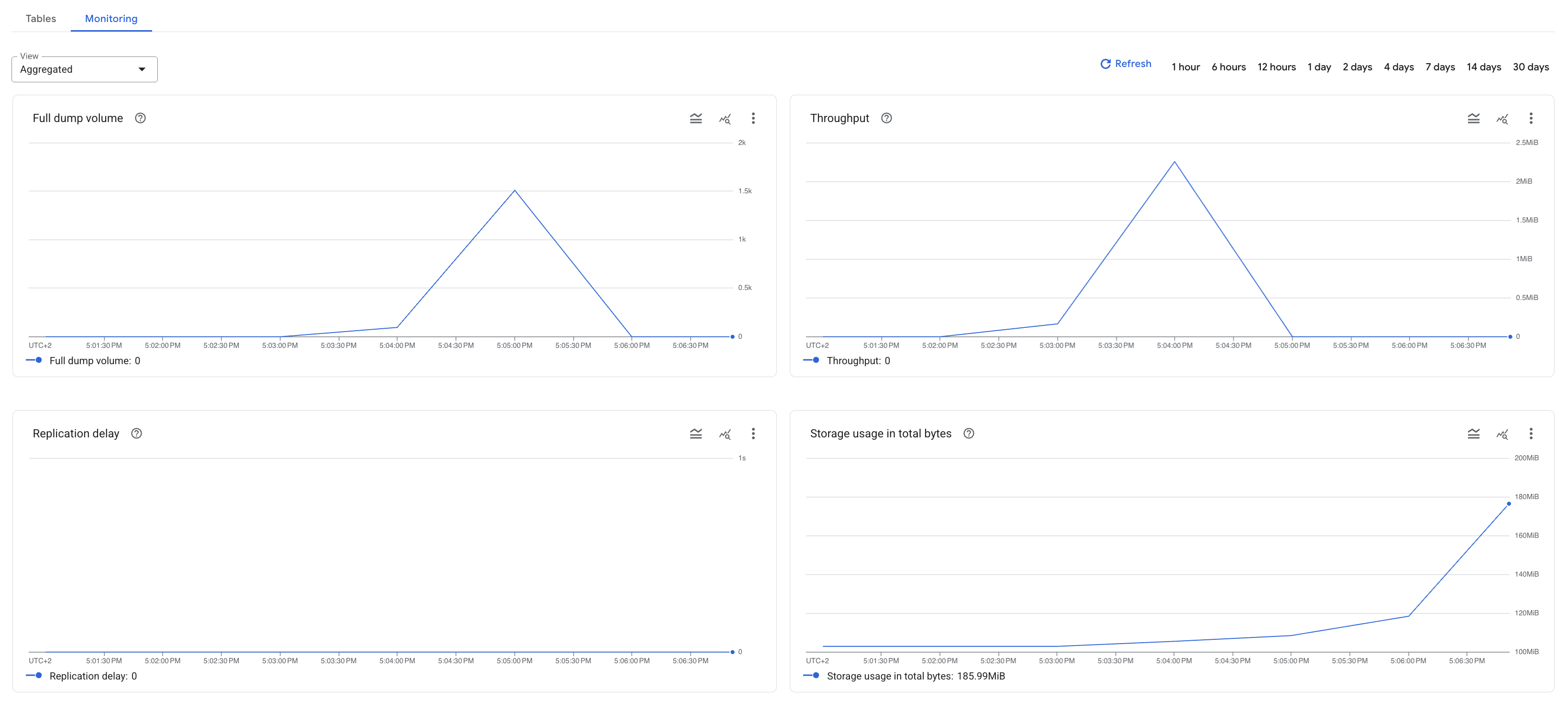 Example diagrams for migration job metrics
      Database Migration Service.