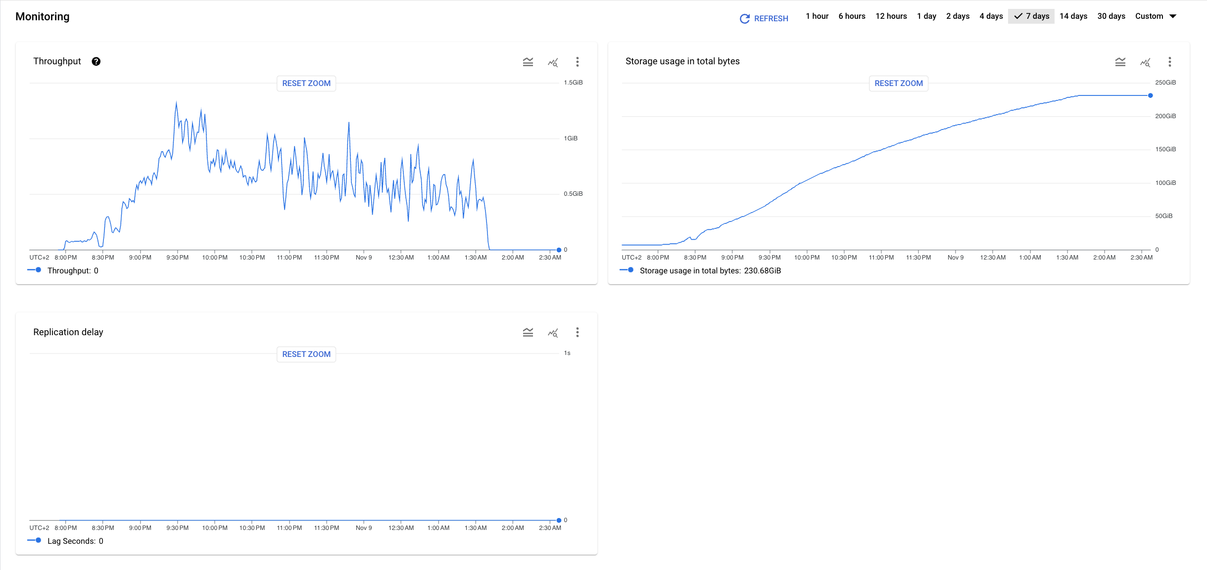 Example diagrams for migration job metrics
      Database Migration Service.
