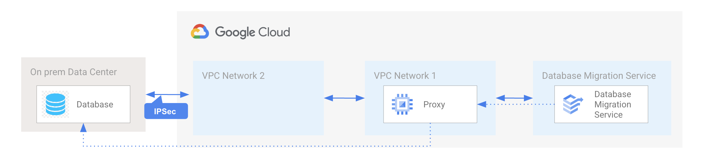 Schéma de parcours utilisateur de Database Migration Service