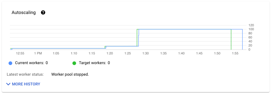 Una visualizzazione dati che mostra il numero di worker in una pipeline.