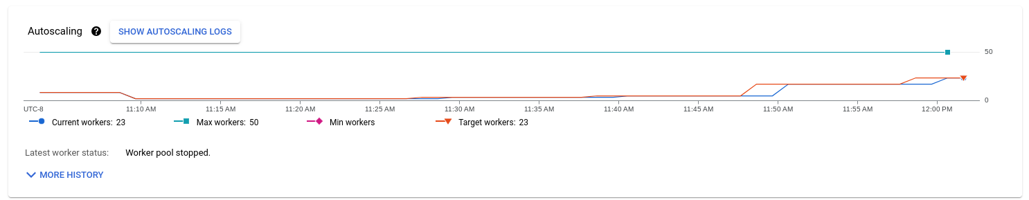 Eine Datenvisualisierung, die die Anzahl der Worker in einer Pipeline anzeigt.