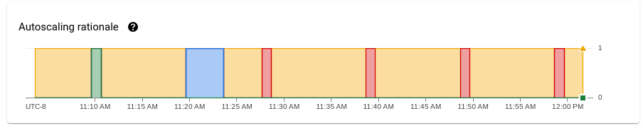 Eine Datenvisualisierung, die die Autoscaling-Begründung zeigt.