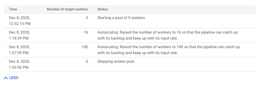 Tabelle mit dem Worker-Verlauf einer Pipeline.