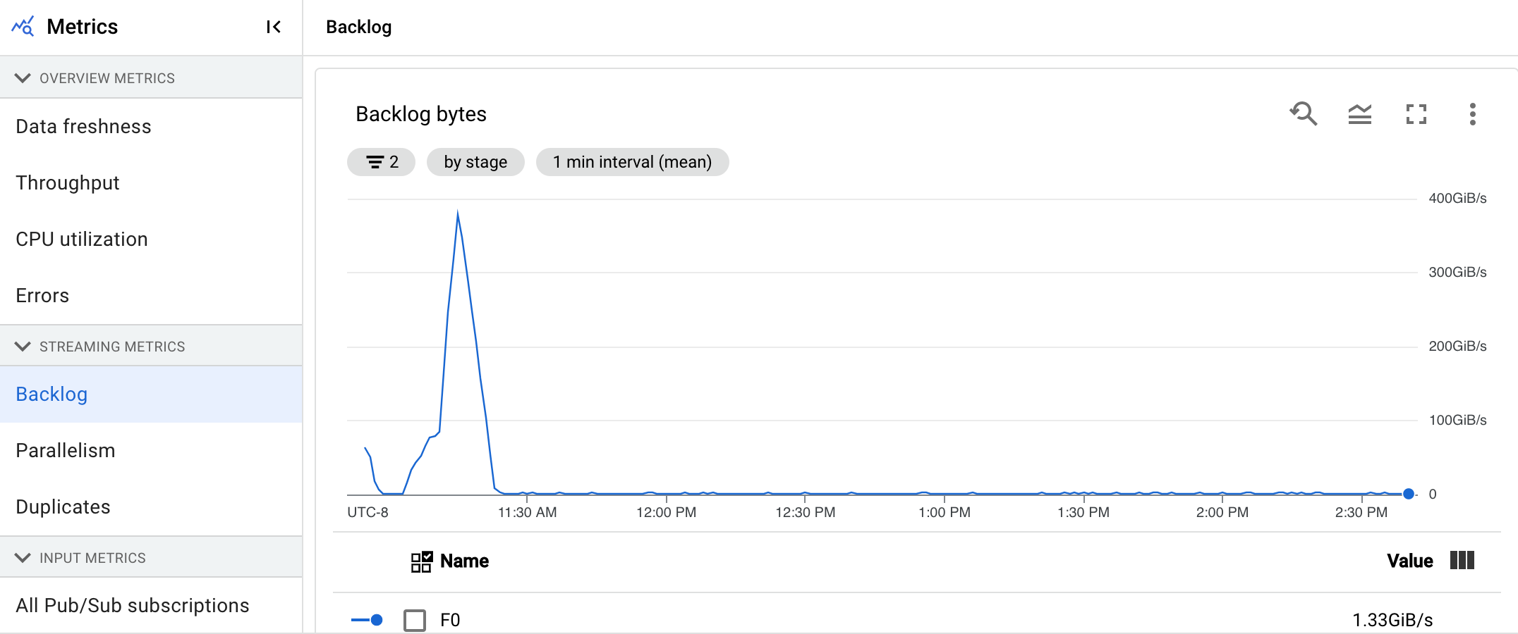 Uma visualização de dados que mostra o gráfico de bytes de backlog em um
pipeline de streaming.