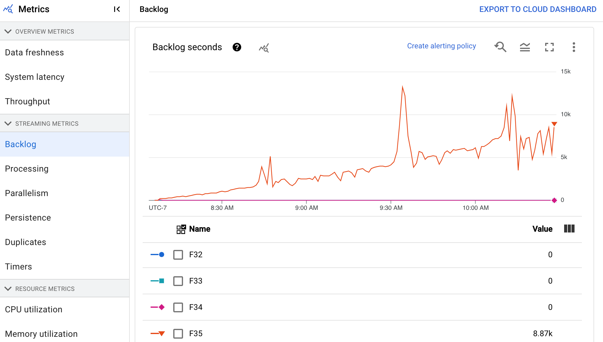 Uma visualização de dados que mostra o gráfico de segundos de backlog em um
pipeline de streaming.