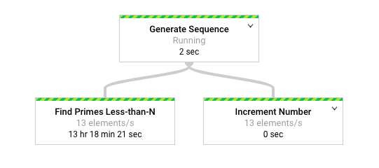 Diagramm: Darstellung des Pipelineflusses in der Dataflow-Oberfläche.