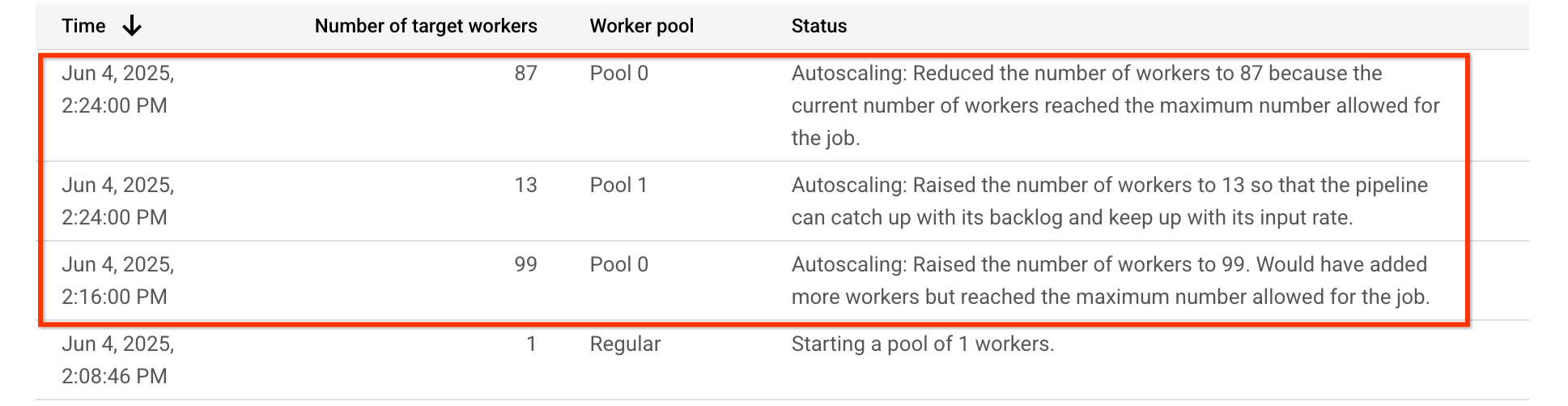 Tabella che mostra la scalabilità automatica di due pool.