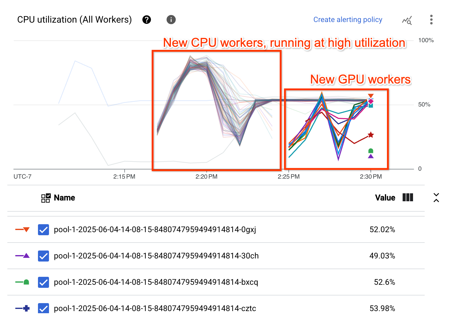 圖表：顯示兩個不同集區的工作站 CPU 使用率。