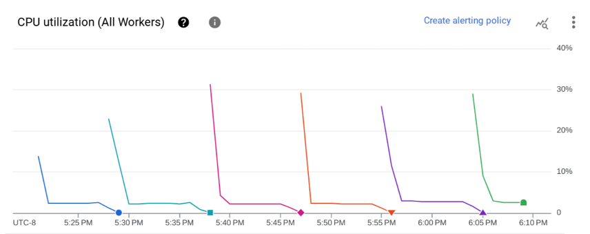 CPU utilization chart showing that one worker at a time is repeatedly created and then stopped.