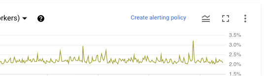 The **Create alerting policy** link lets you create an alert from a metric chart.