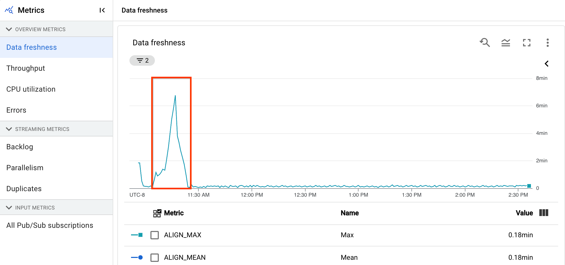 A data visualization showing data freshness in a
streaming pipeline.