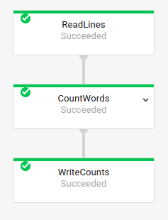 Ausführungsgrafik für eine WordCount-Pipeline.