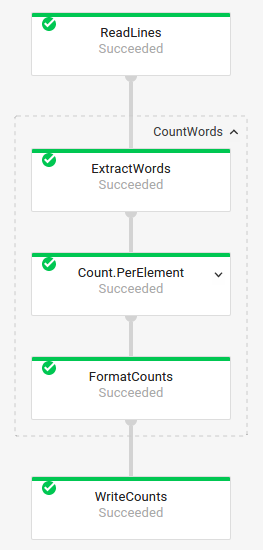 Grafik tugas untuk pipeline WordCount dengan transformasi CountWords diperluas untuk menampilkan transformasi komponennya.