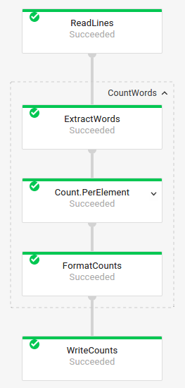 WordCount パイプラインのジョブグラフと、コンポーネント変換を表示するように展開された CountWords 変換。