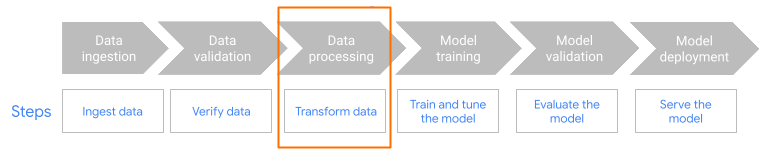 Diagrama del flujo de trabajo del AA de Dataflow con el paso de procesamiento de datos destacado.